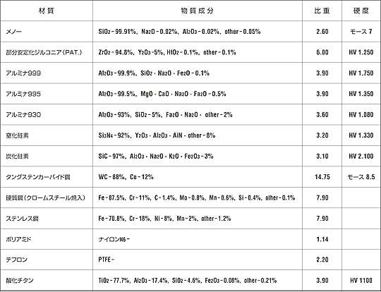 行星旋转罐磨机中使用的容器和球的组成